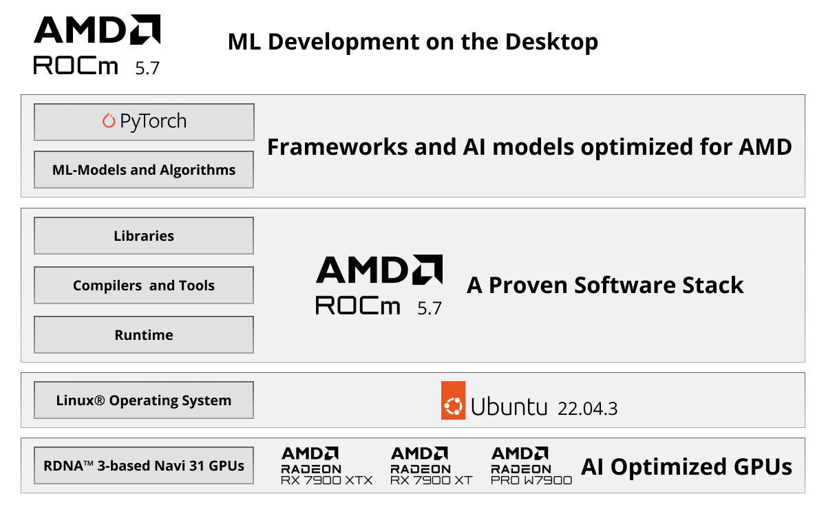 AMD ROCm 5.7 ML Development on the Desktop