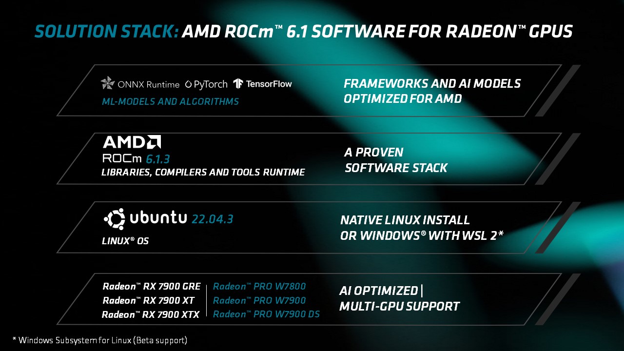 AMD ROCm 6.1.3 ML Development on the Desktop