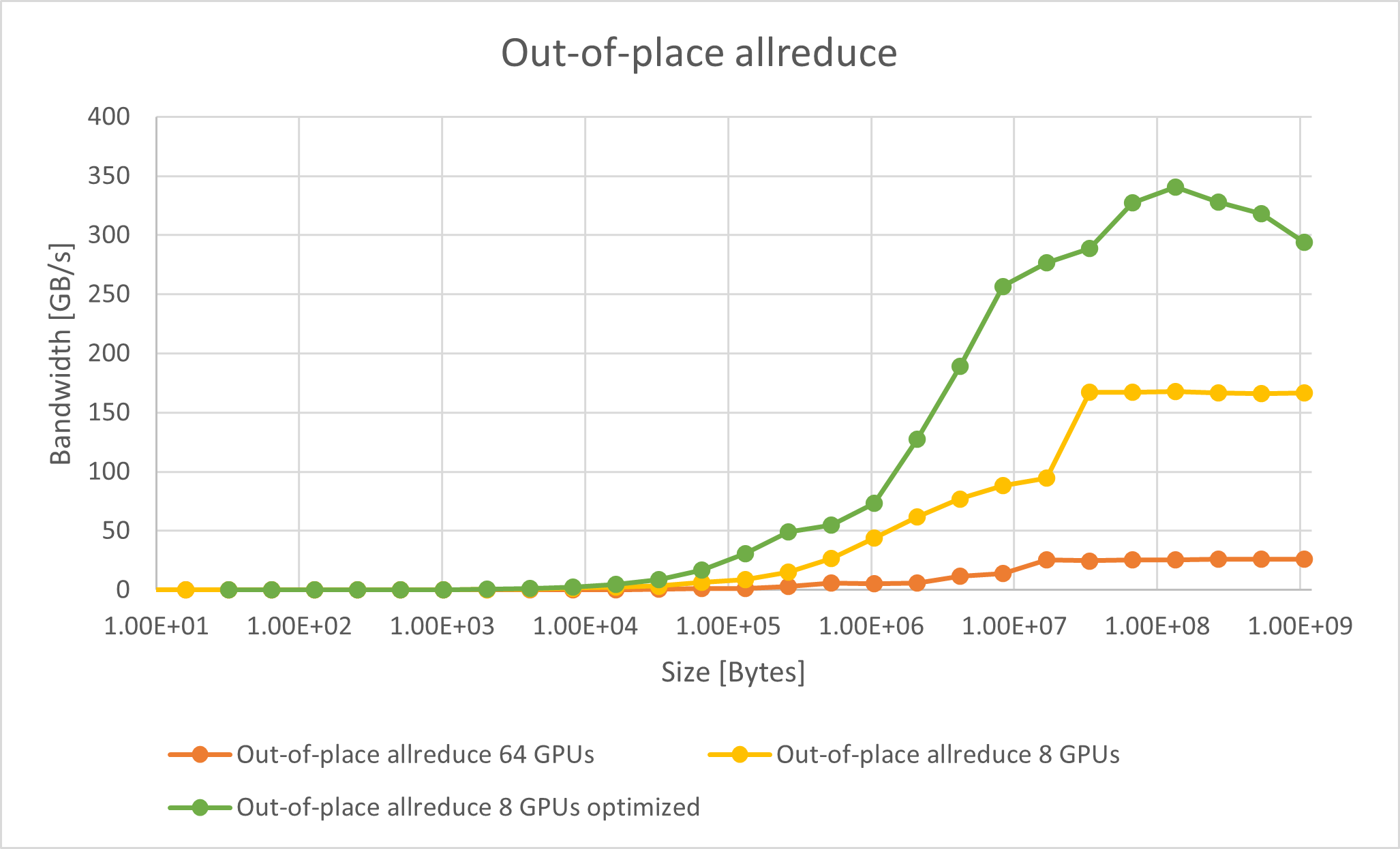 Out-of-place allreduce benchmark results