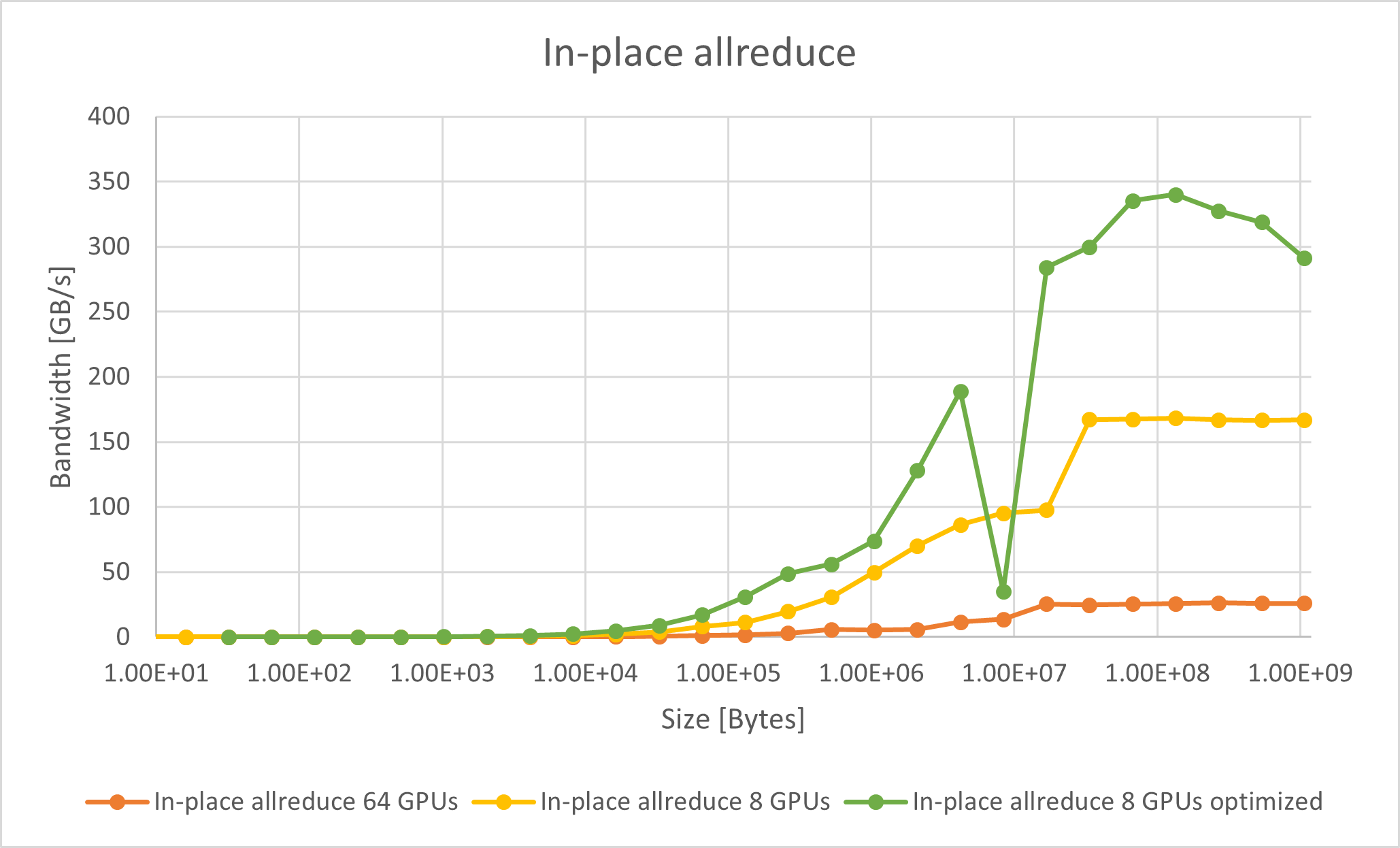 In-place allreduce benchmark results
