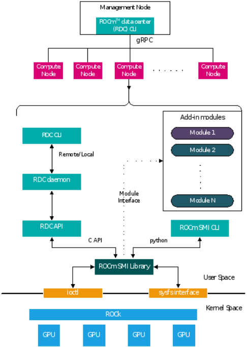 High-level diagram of RDC components