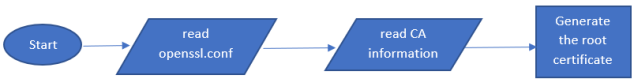 Generation of root certificates using openssl command