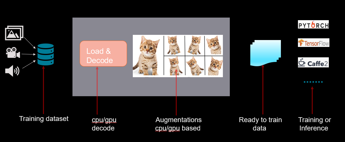 The Role of Pipelines in Deep Learning Applications