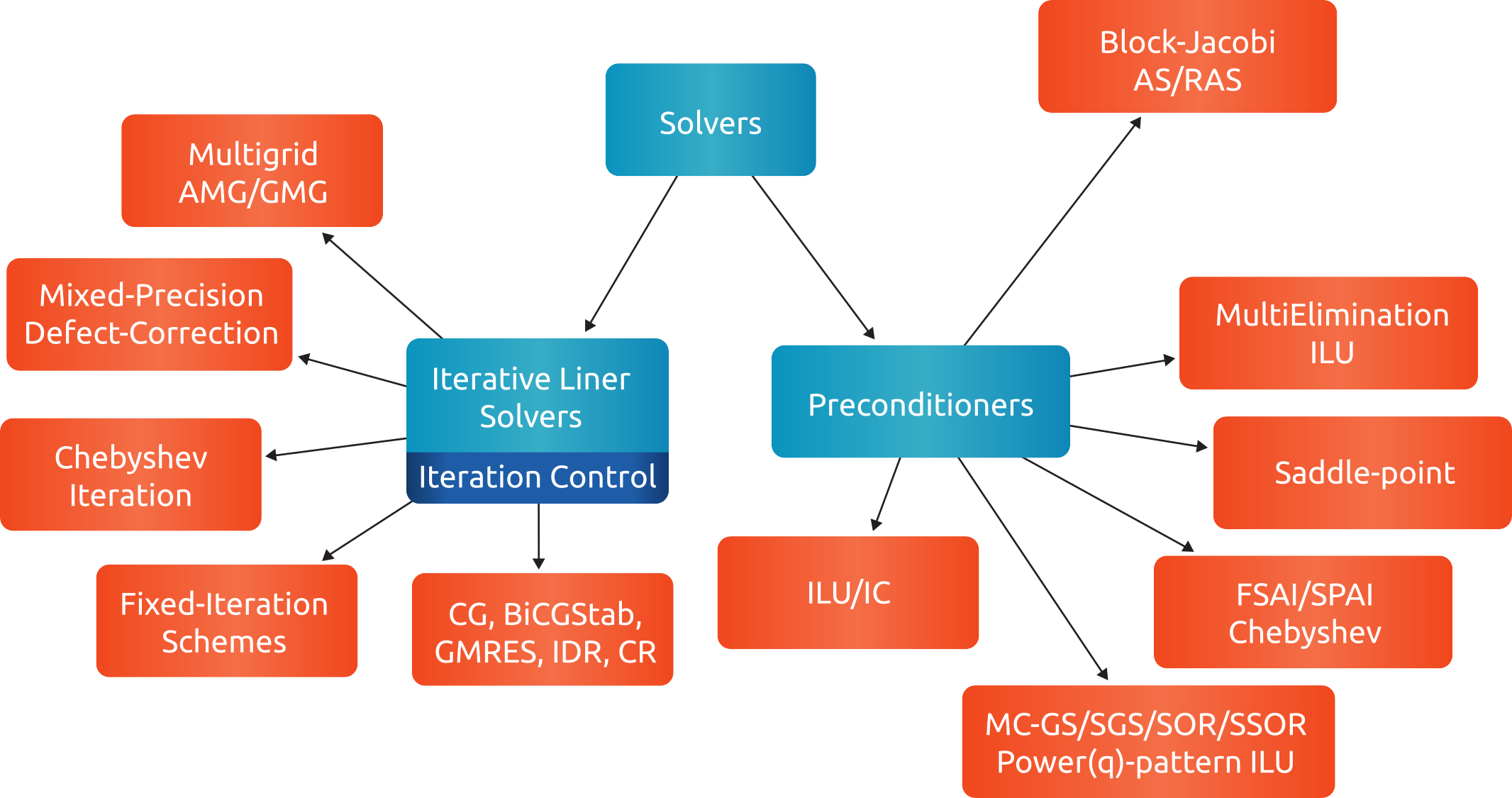 solver and preconditioner classes