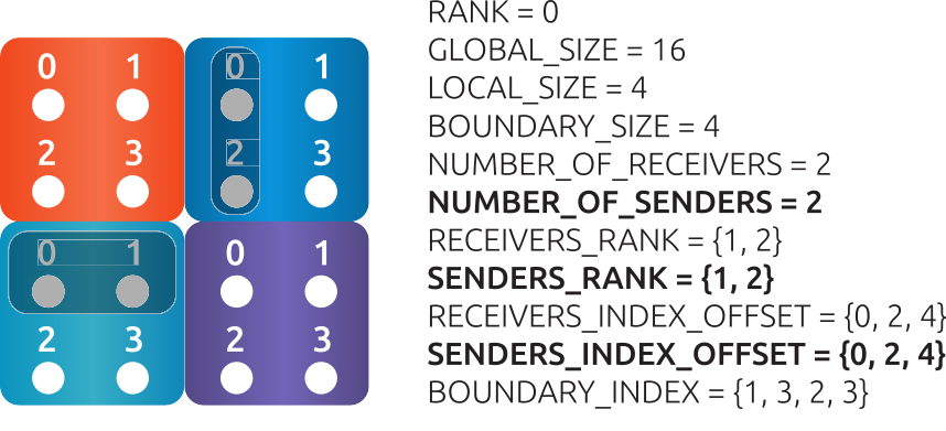 sending data example