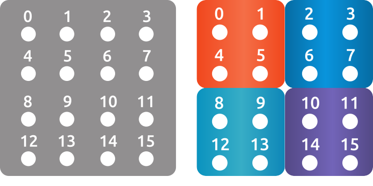 4x4 grid, distributed in 4 domains (2x2)