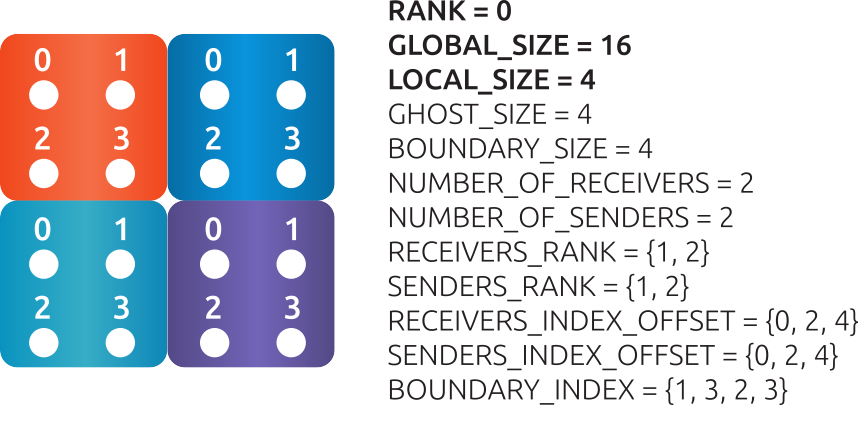 4x4 grid, distributed in 4 domains (2x2), showing rank0