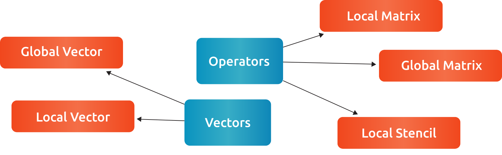 operator and vector classes