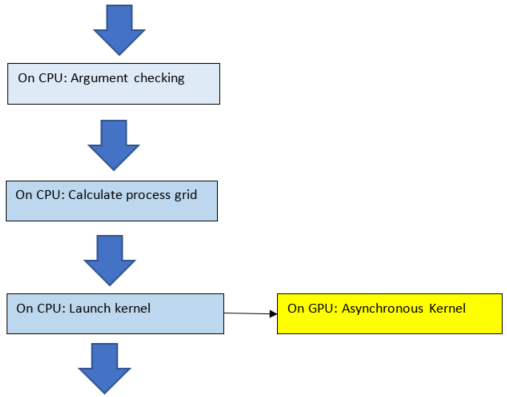 code blocks in asynch function call