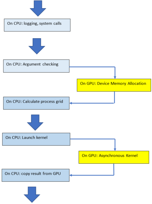 code blocks in synchronous function call