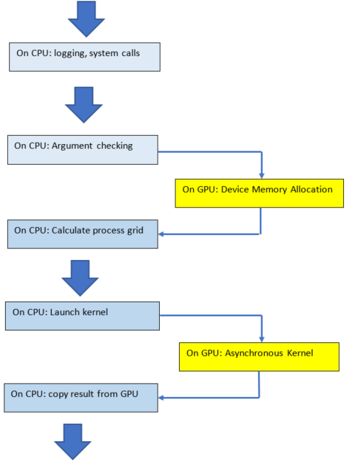 code blocks in a synchronous function call