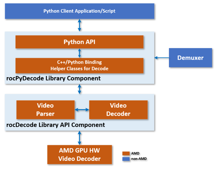 ../_images/rocPyDecodeArch.png