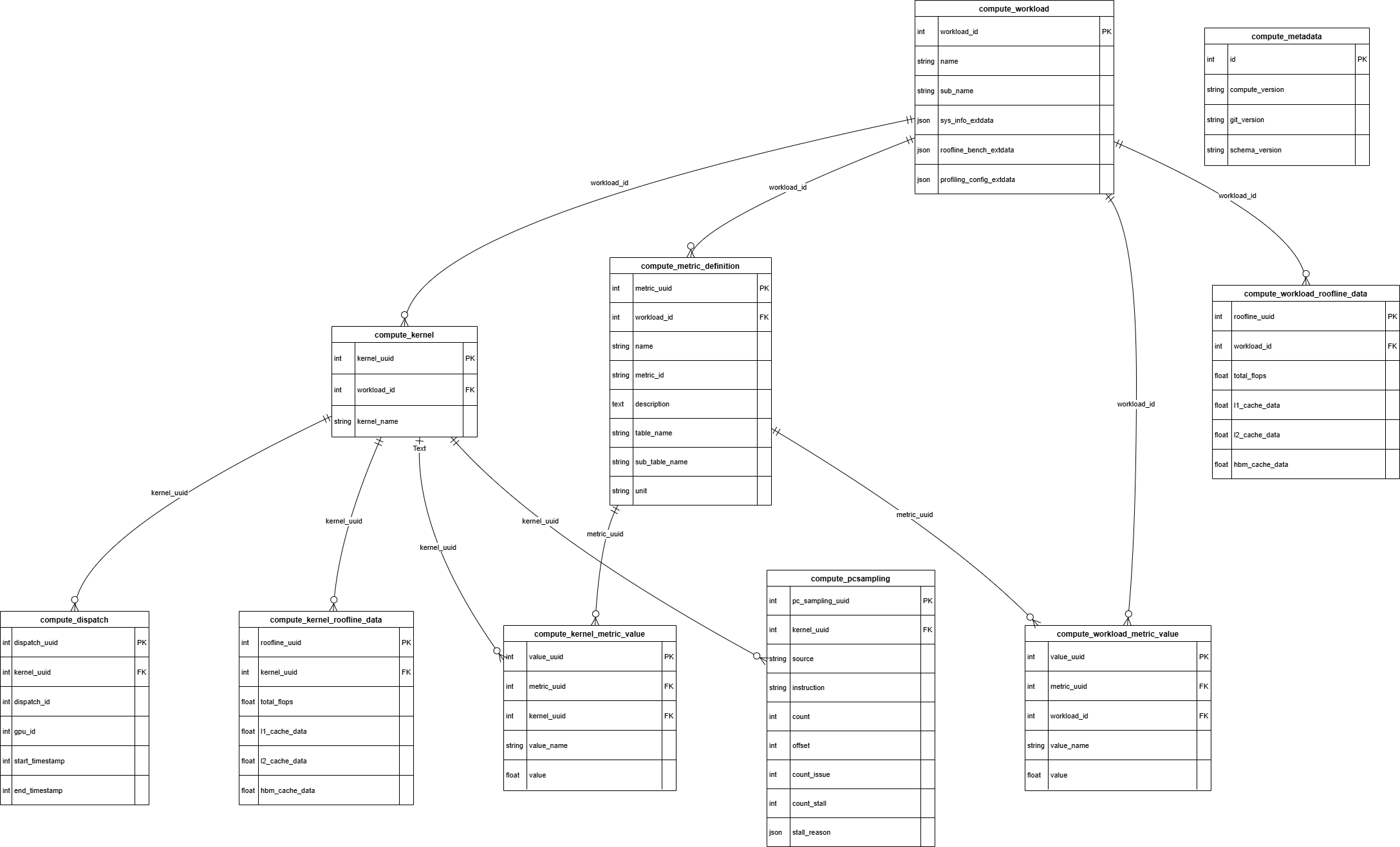Analysis database tables
