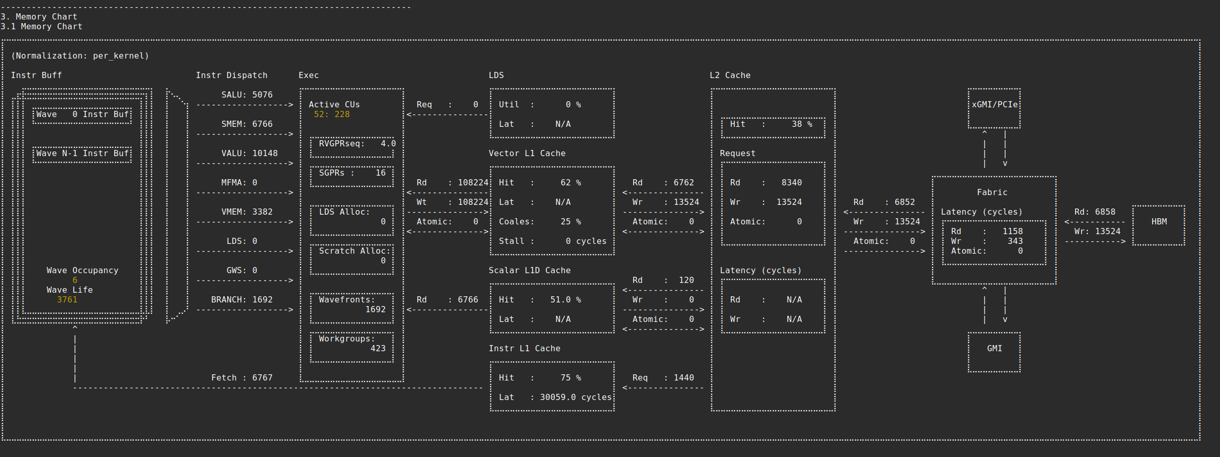 Memory Chart