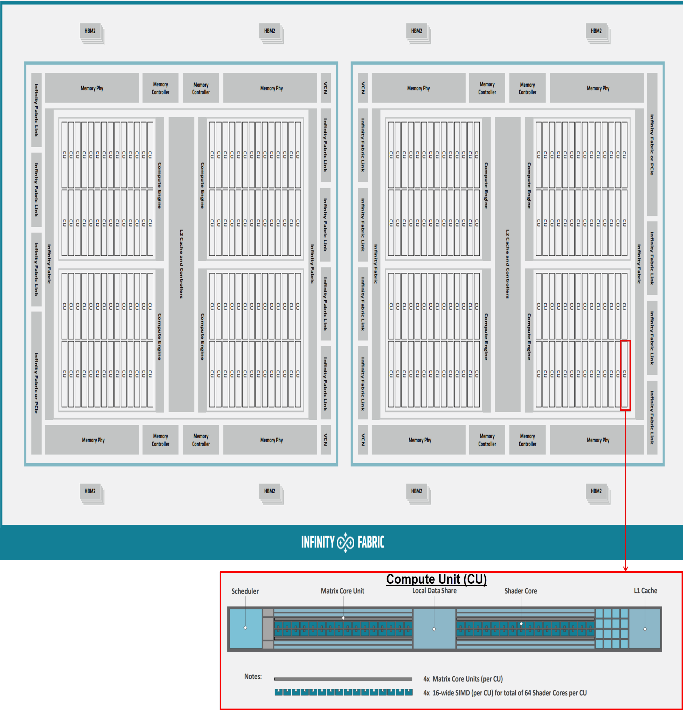 CDNA2 top level architecture diagram with zoomed view of Compute unit