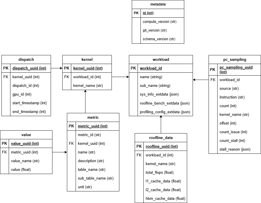 Analysis database tables