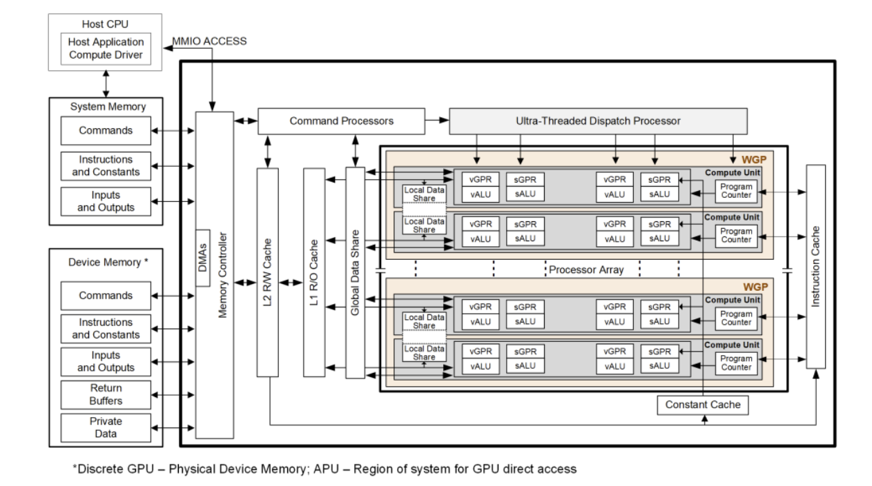 AMD RDNA3 generation series block diagram - host CPU, system and device memory, memory controller, L2/L1 caches, global data share, command processors, ultra-threaded dispatch, and processor array of WGPs with CUs, LDS, instruction and constant caches
