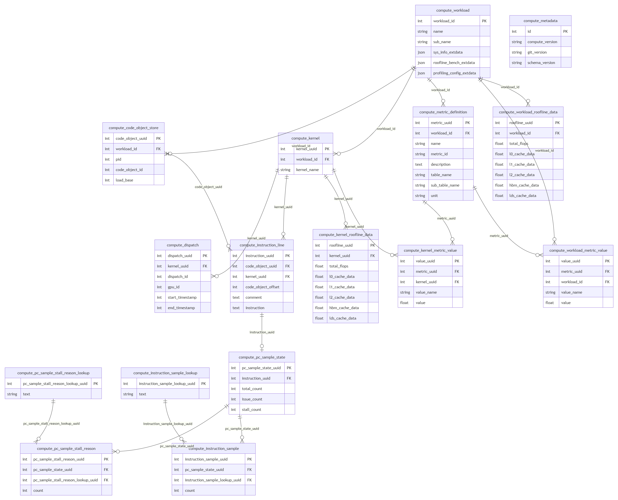 Analysis database tables