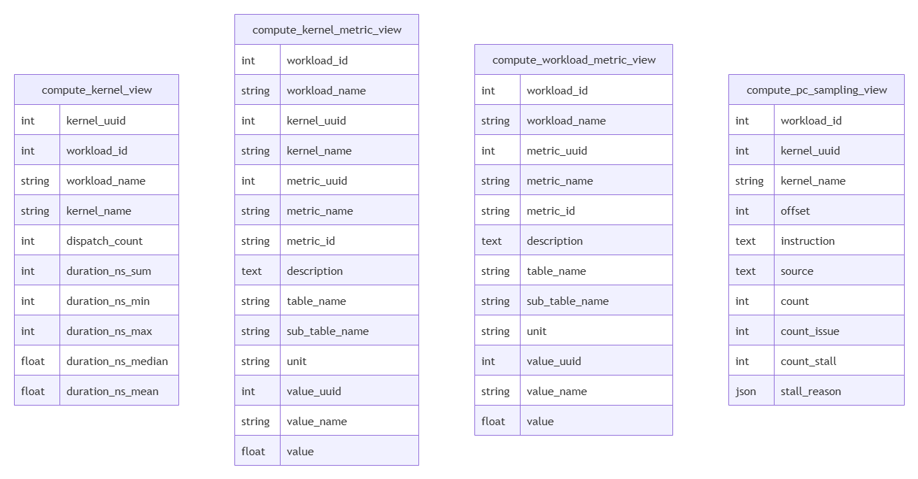 Analysis database views