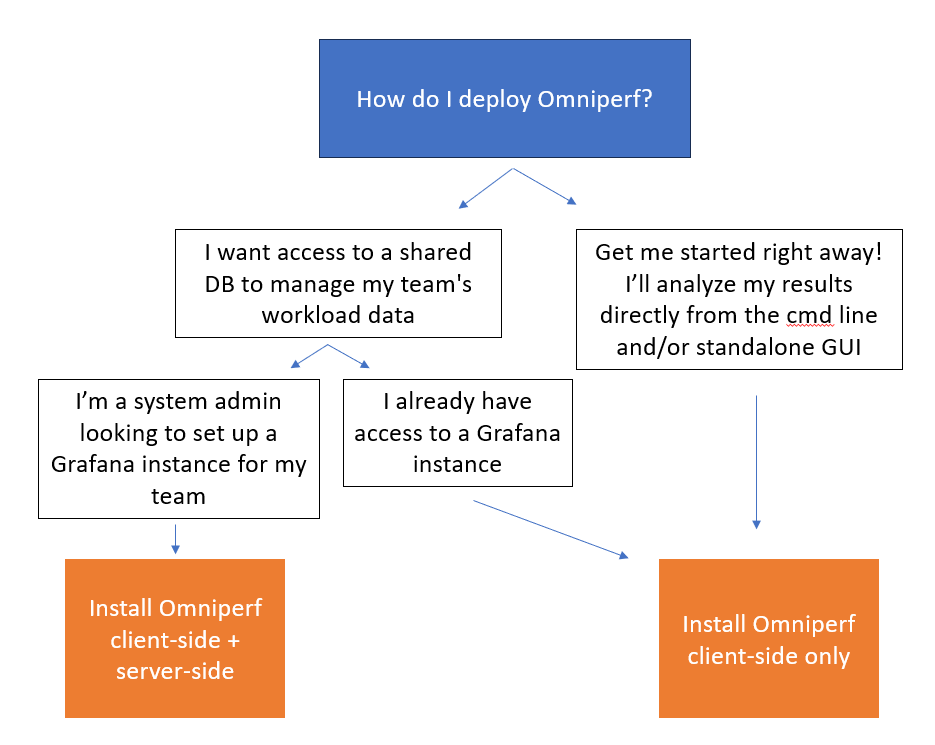 Decision tree for installing and deploying Omniperf