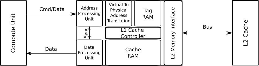 Performance model of the vL1D Cache on AMD Instinct