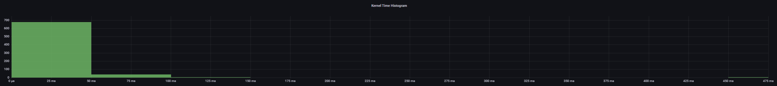 Kernel time histogram panel in ROCm Compute Profiler Grafana