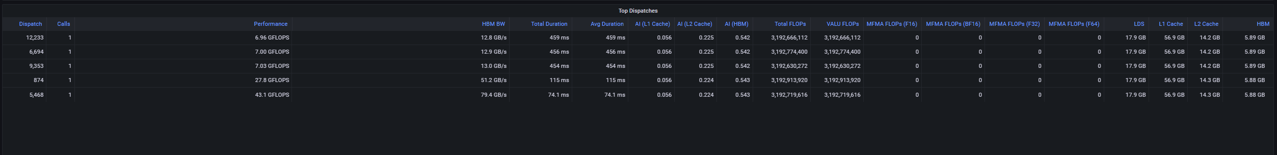 Top bottleneck dispatches panel in ROCm Compute Profiler Grafana