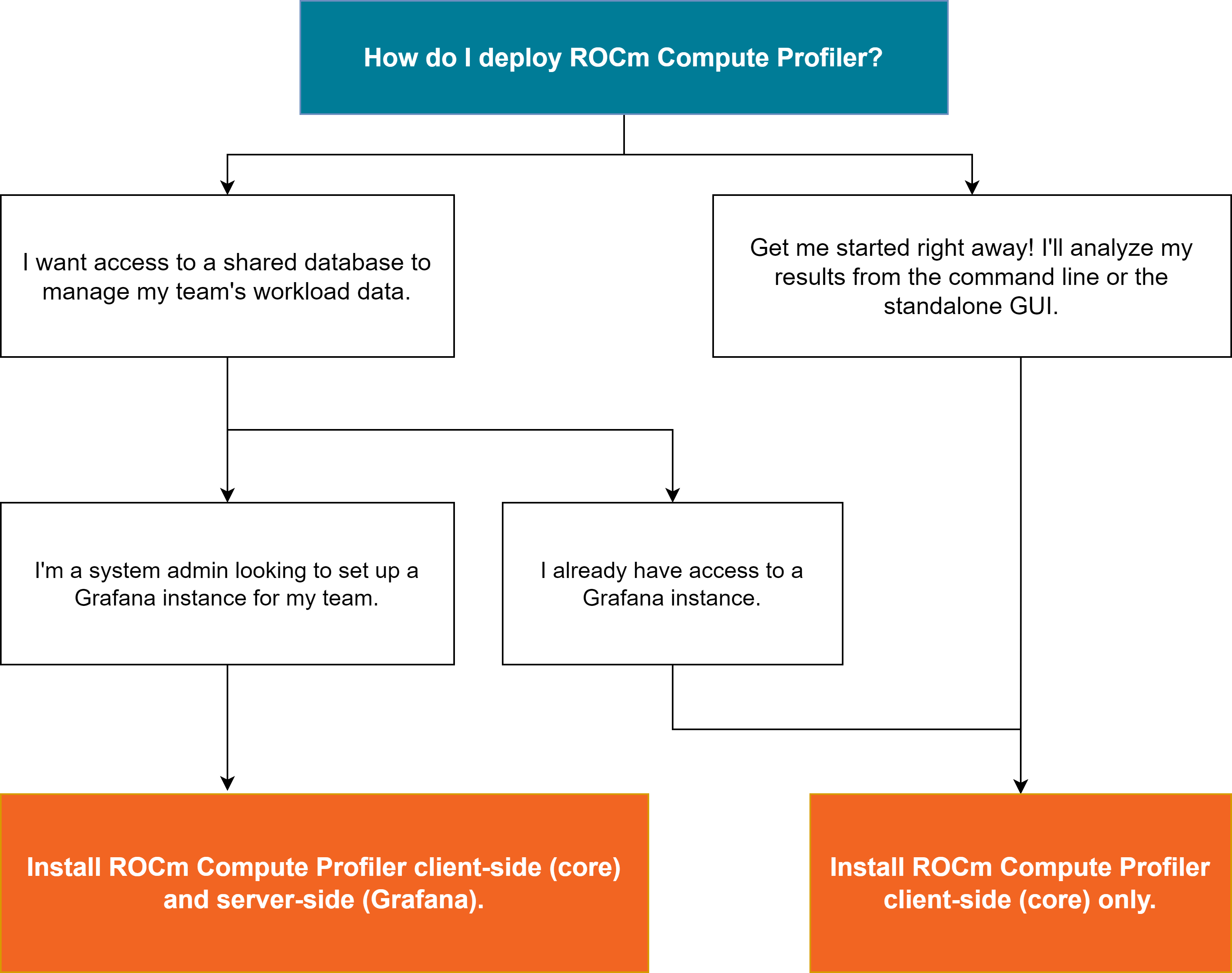 Decision tree for installing and deploying ROCm Compute Profiler