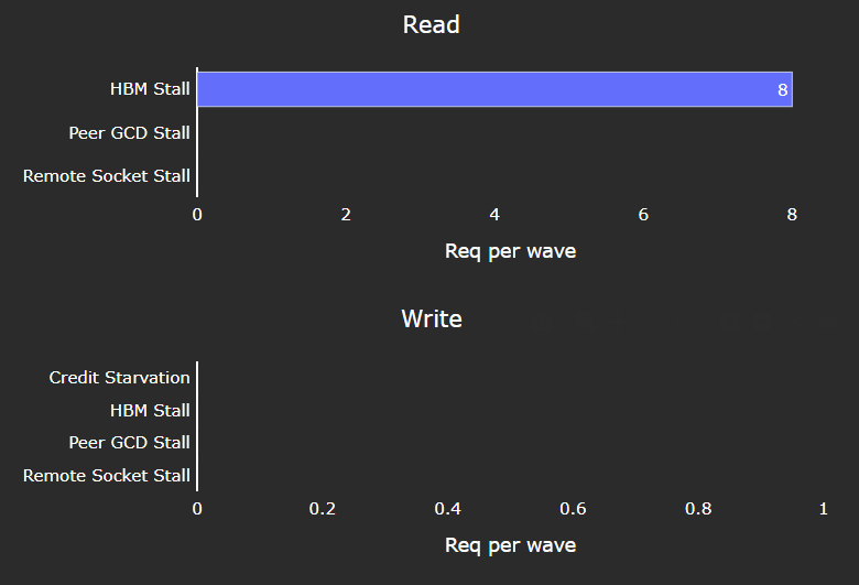 L2 - Fabric Interface Stalls panel in ROCm Compute Profiler Grafana