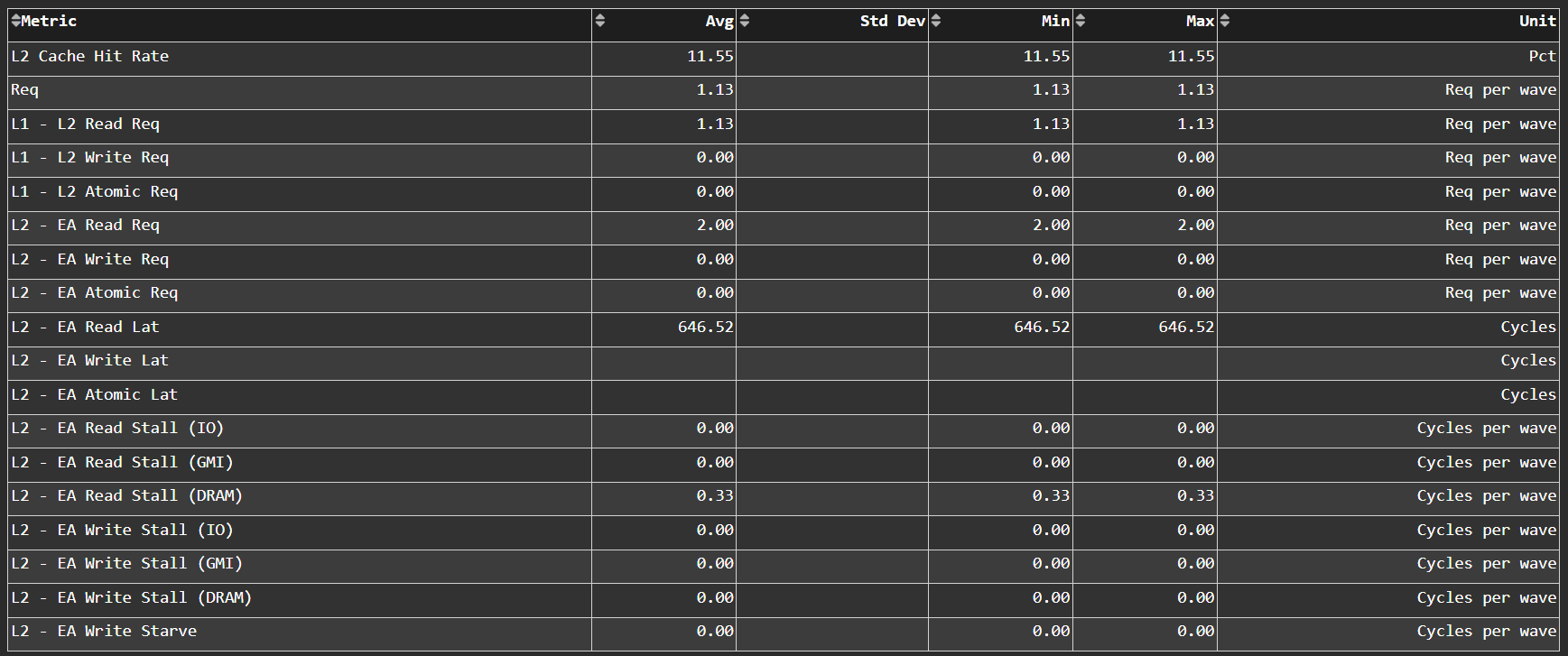 Aggregate Stats (L2 cache per channel) panel in ROCm Compute Profiler Grafana