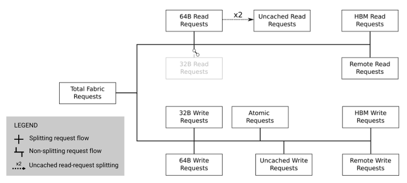 L2-Fabric transaction flow on AMD Instinct MI-series accelerators