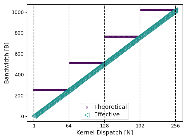 Comparison of effective bandwidth versus the theoretical bandwidth metric in ROCm Compute Profiler for our simple example.