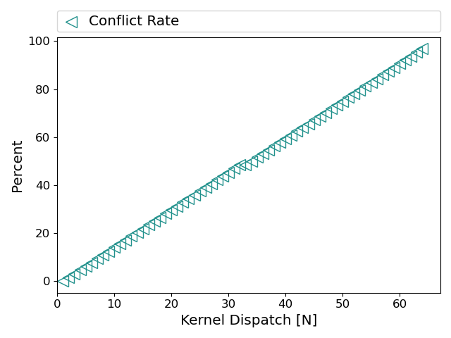 LDS bank conflict rate example