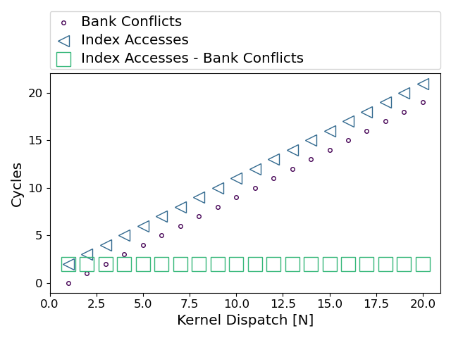 Comparison of LDS conflict cycles versus access cycles for our simple example.