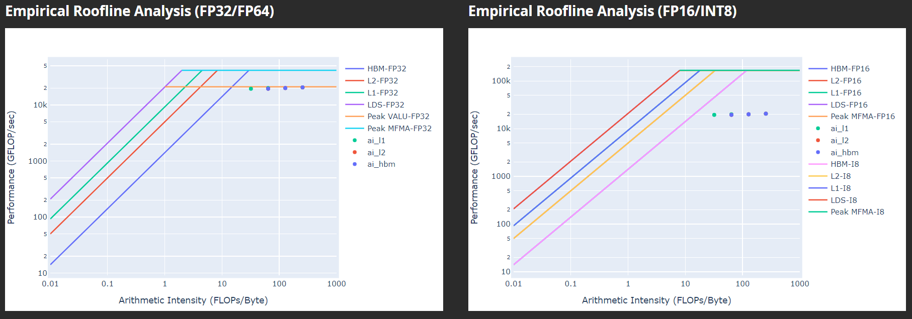 Roofline Analysis panel in ROCm Compute Profiler Grafana