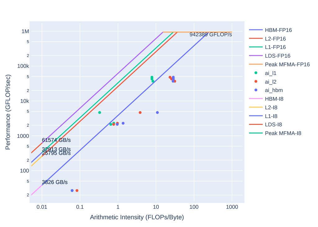 Sample ROCm Compute Profiler roofline output