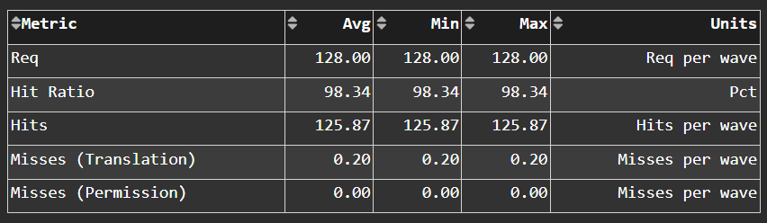 L1D Addr Translation panel in ROCm Compute Profiler Grafana