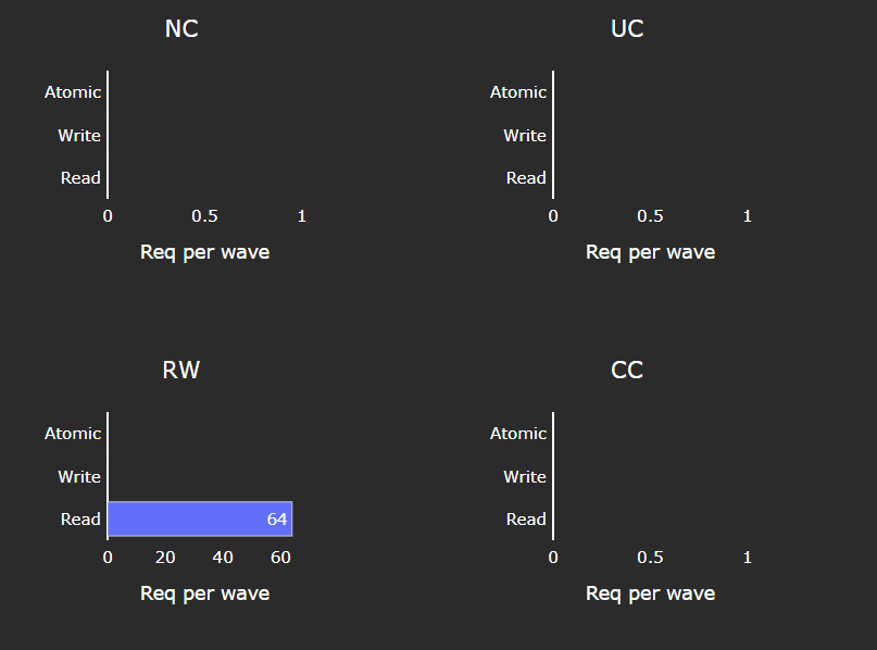 L1D - L2 Transactions in ROCm Compute Profiler Grafana