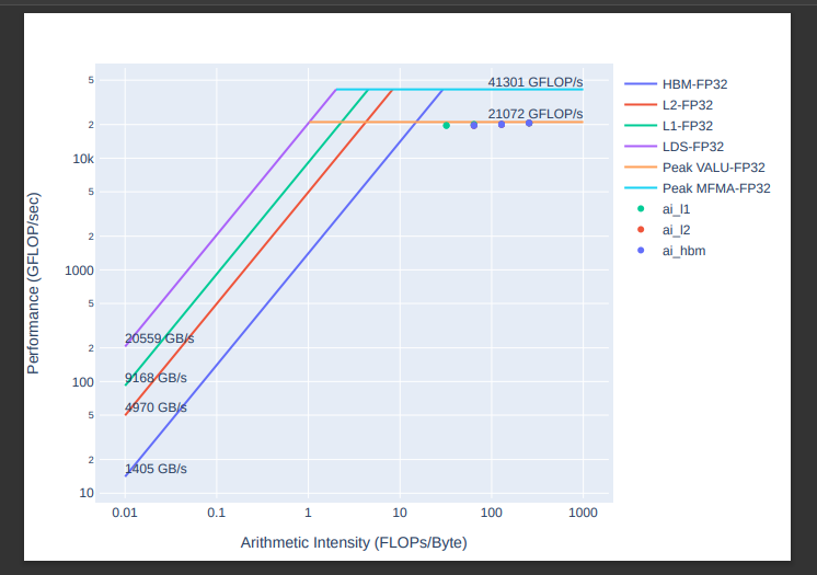 Sample ROCm Compute Profiler roofline output