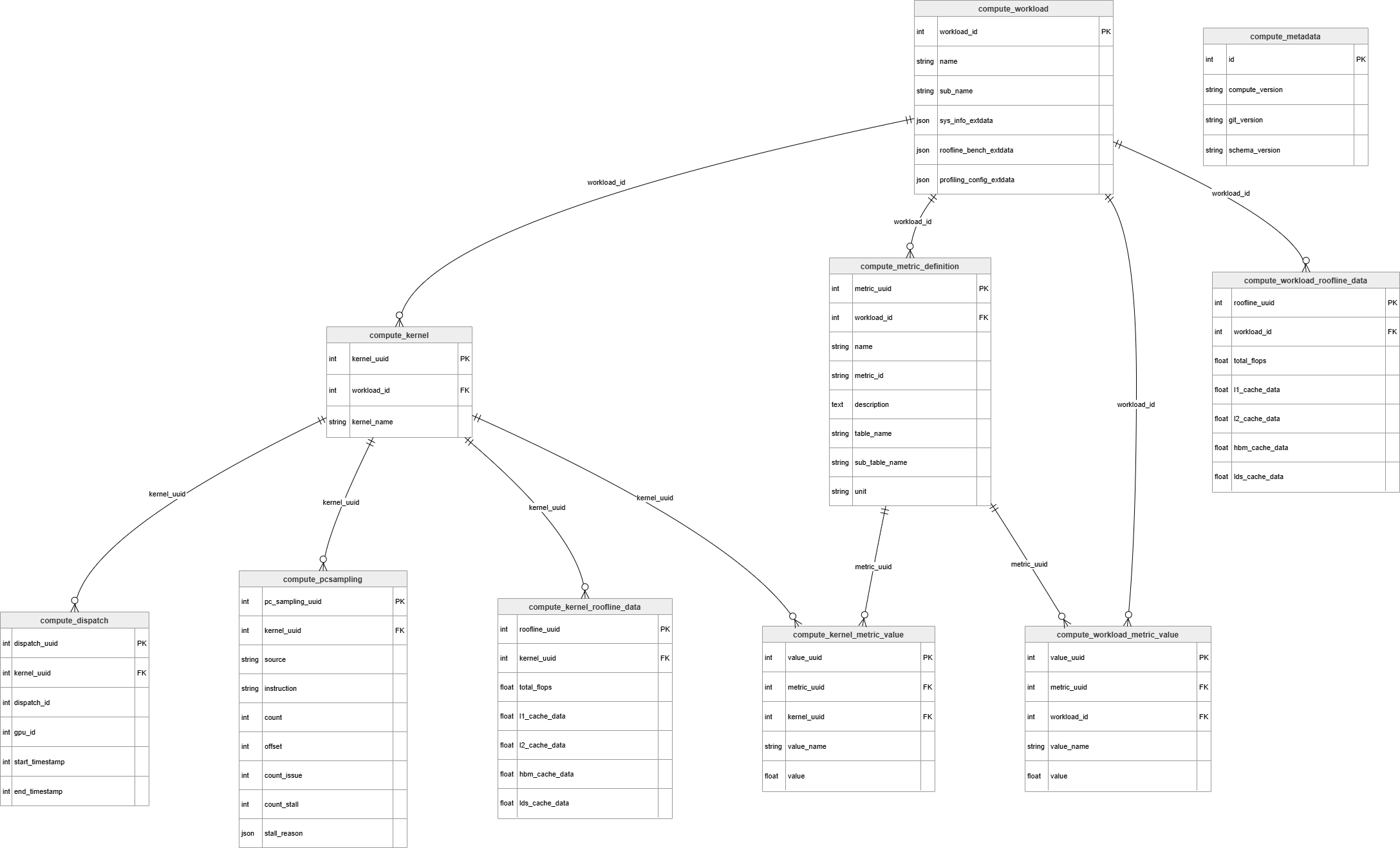 Analysis database tables