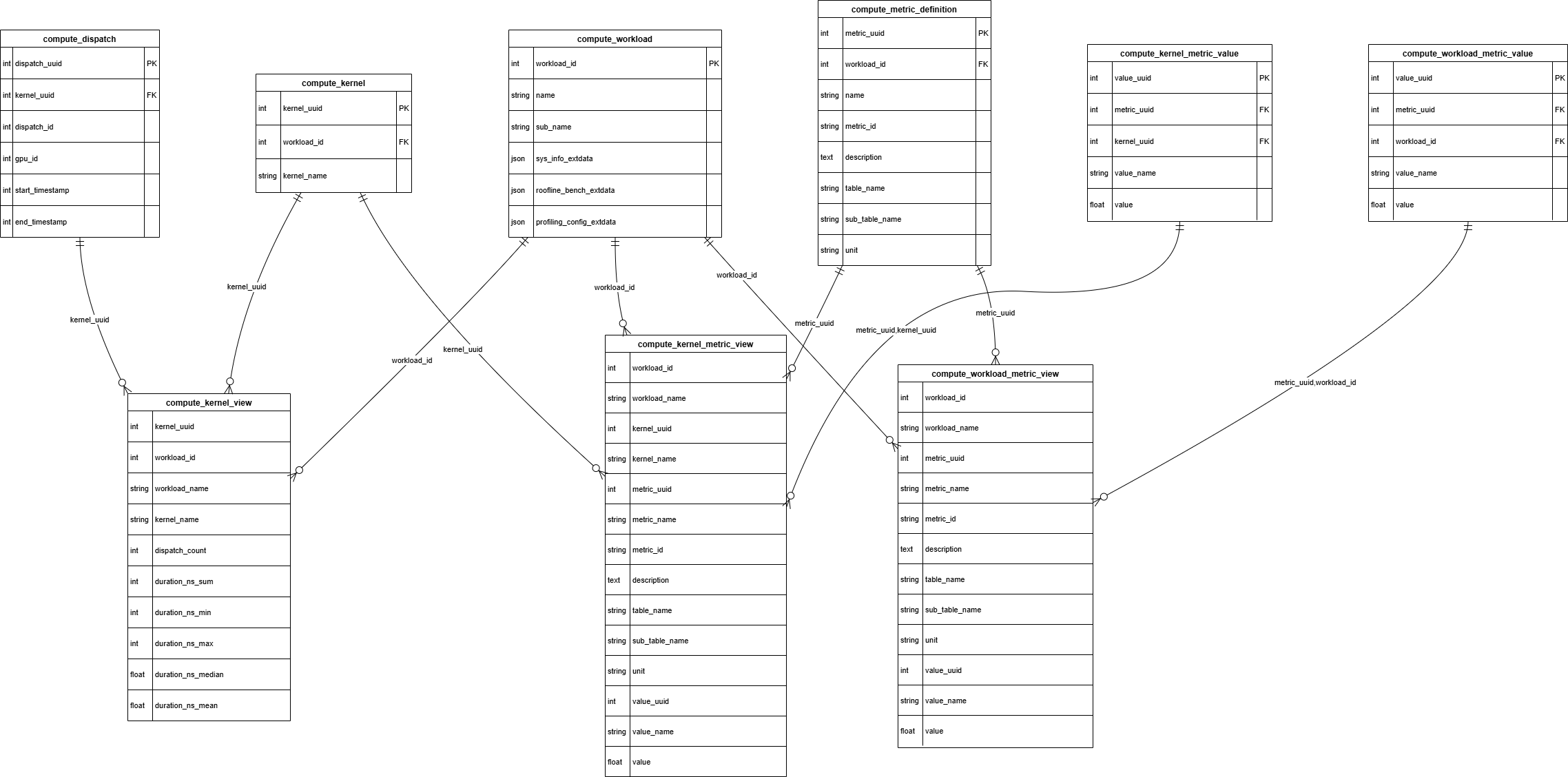 Analysis database views