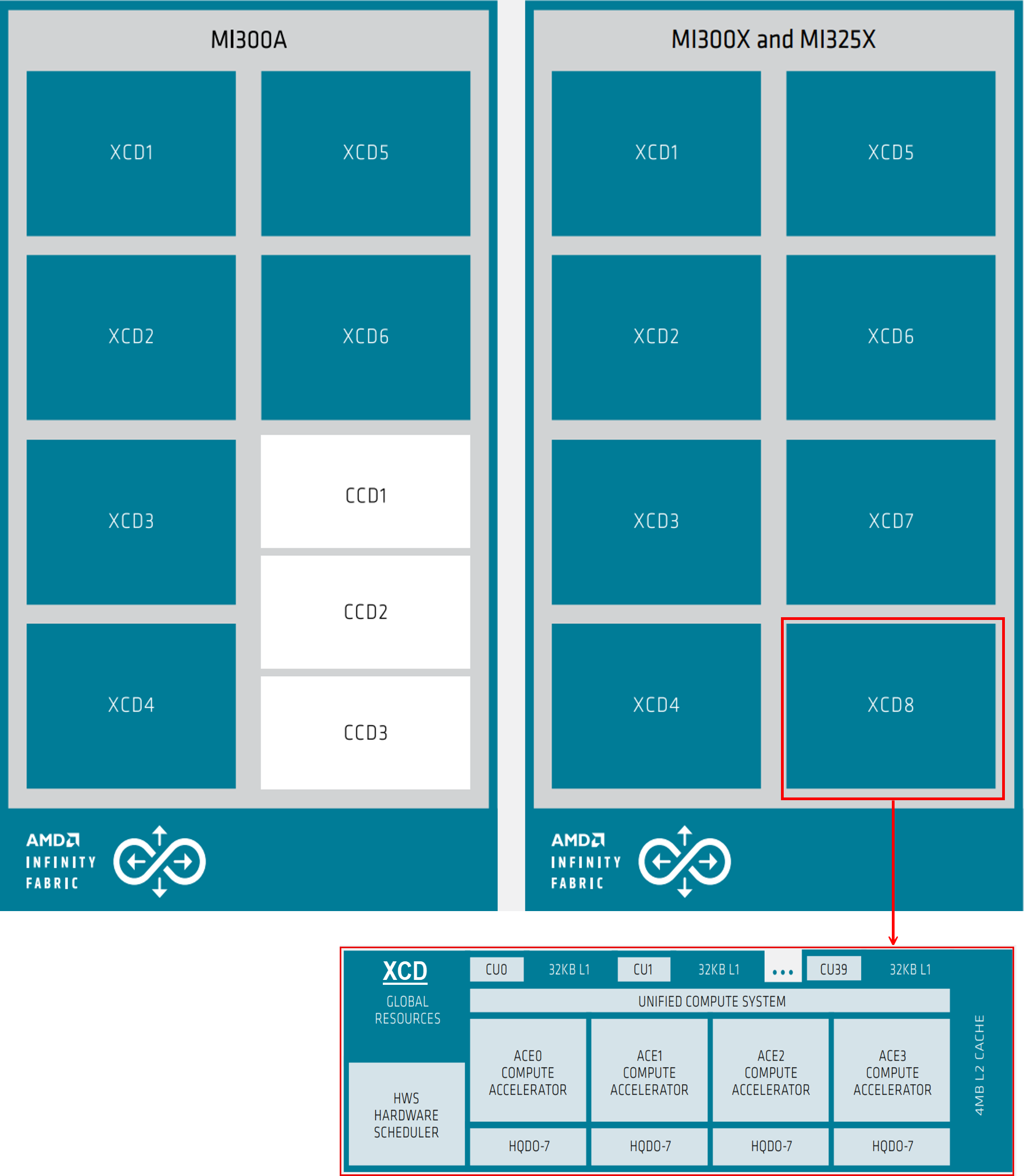 CDNA3 top level architecture diagram with zoomed view of Accelerator Complex Dies (XCDs)