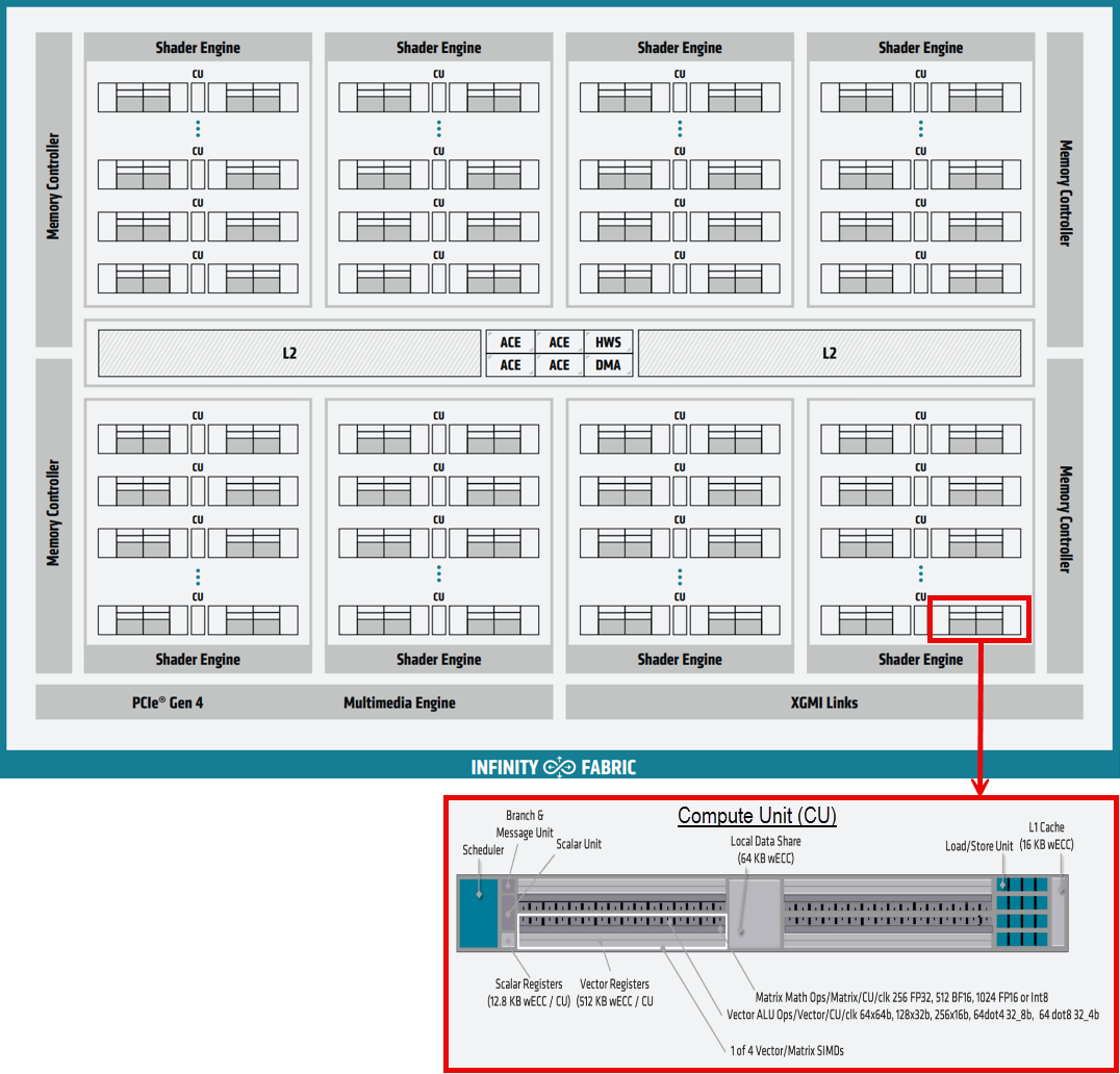 CDNA top level architecture diagram with zoomed view of Compute unit