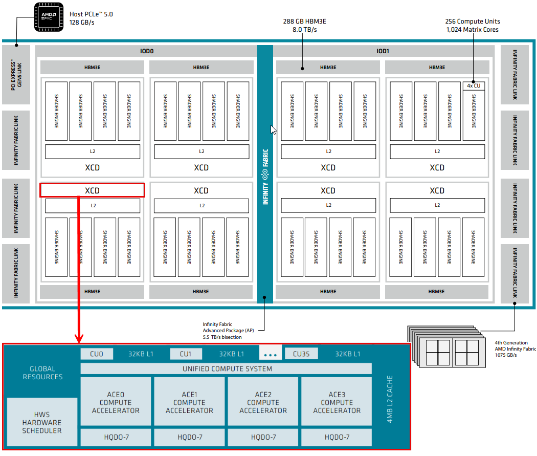 CDNA4 top level architecture diagram