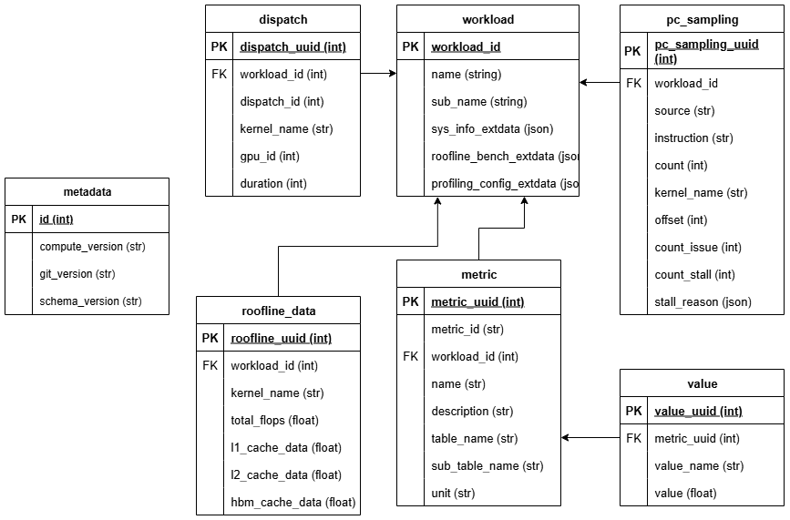 Analysis database tables