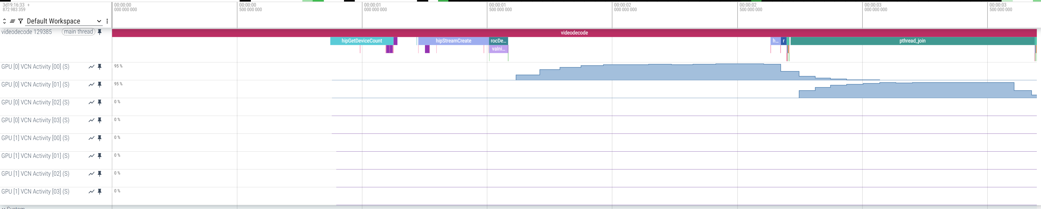 Visualization of a performance graph in Perfetto with VCN Activity tracks