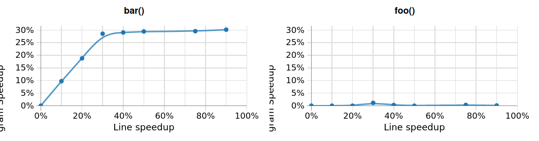 Visualization of the performance improvements for two functions with causal profiling