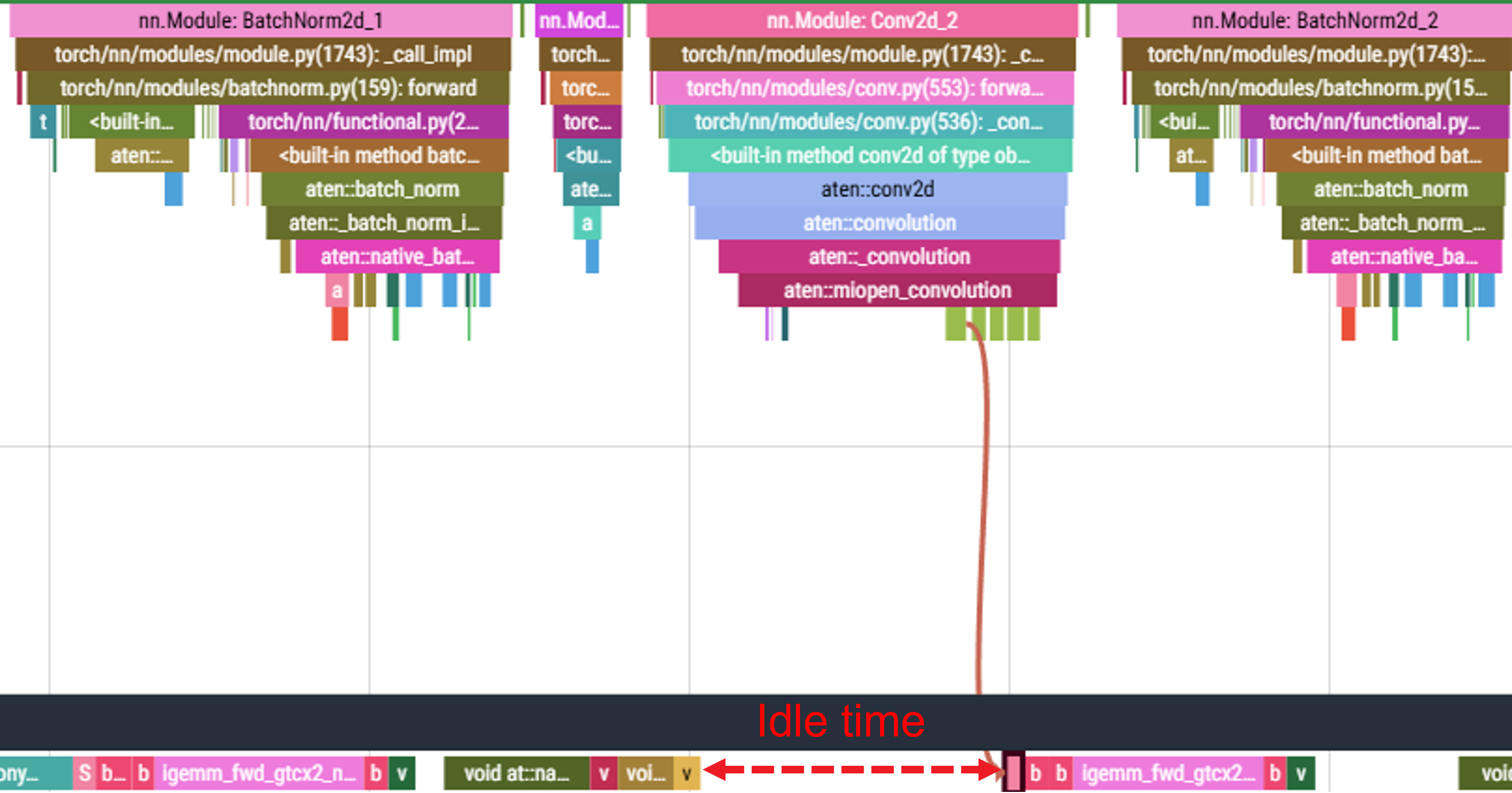 Perfetto trace showing a red dashed region of GPU idle time between convolution and batch normalization kernels.